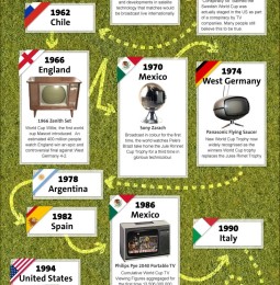 Historia de las Tecnologías de Transmisión de los Mundiales