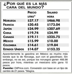 Gasolinas en México, de las más caras del mundo