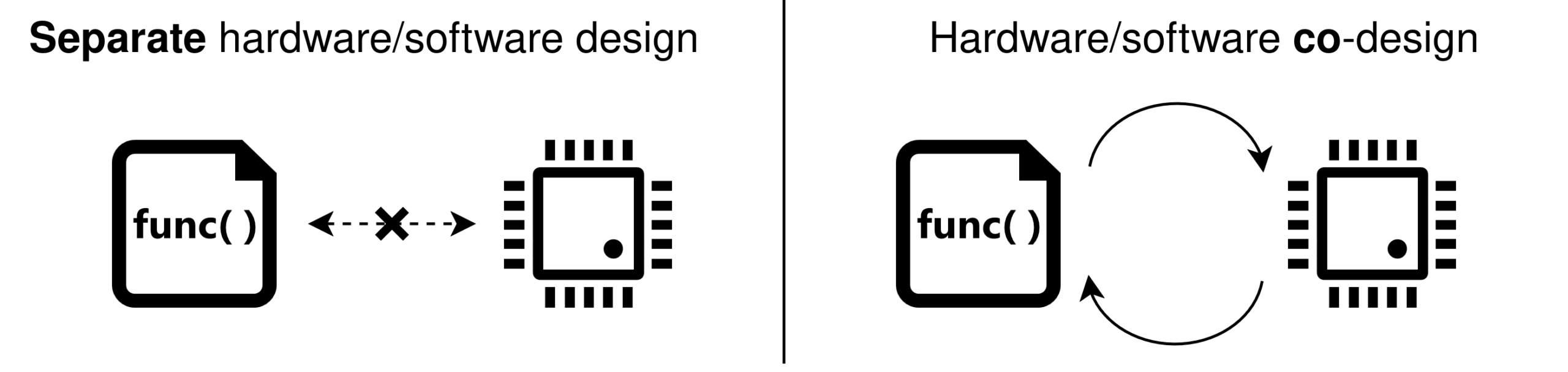 Foto de archivo: Hardware-Software codesign.png (Wikimedia Commons)